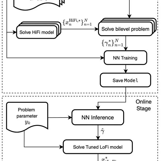 Learning to tune low-fidelity optimization models